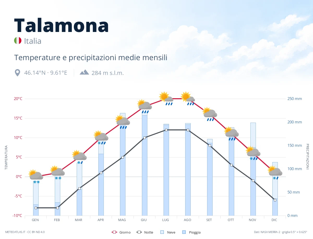 Talamona - temperature e precipitazioni medie mensili