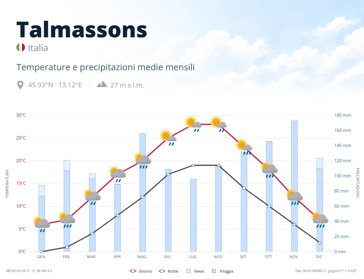Talmassons - temperature e precipitazioni medie mensili
