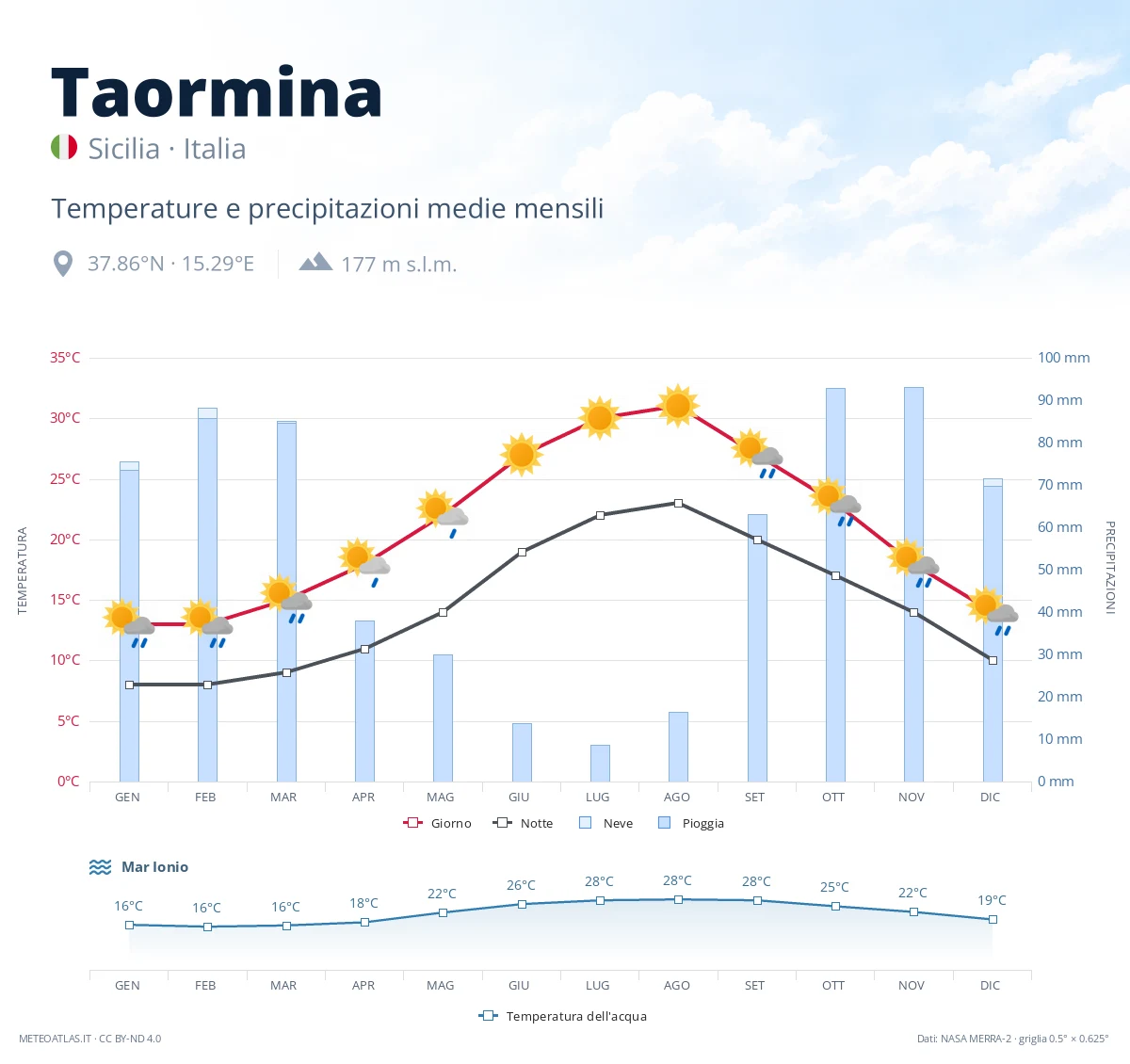 Taormina - temperature e precipitazioni medie mensili