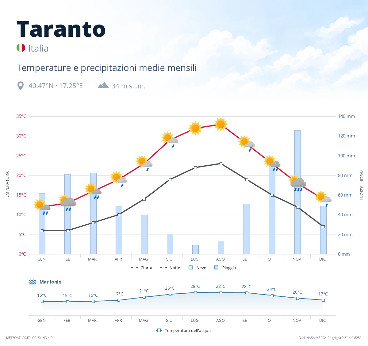 Taranto - temperature e precipitazioni medie mensili