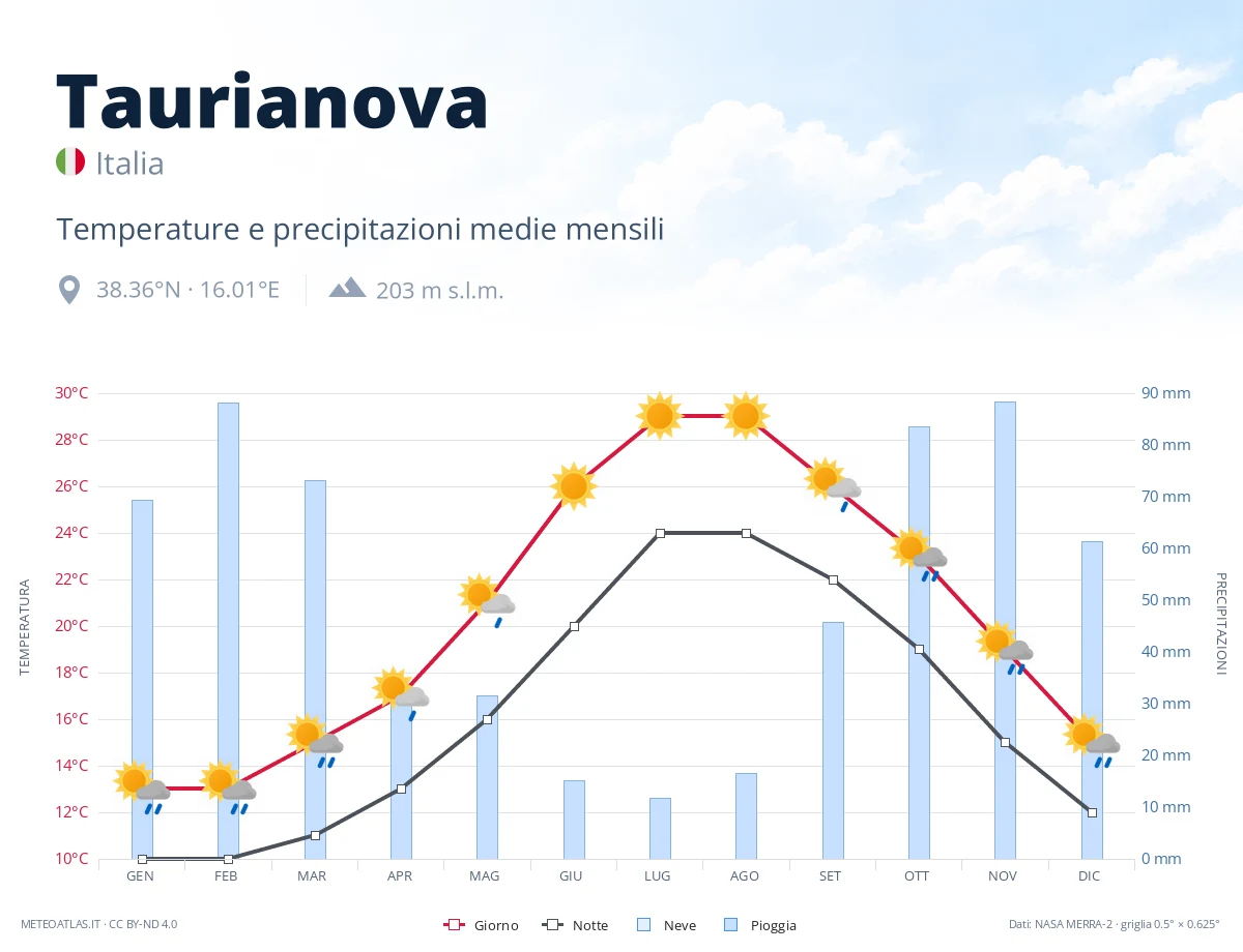 Taurianova - temperature e precipitazioni medie mensili