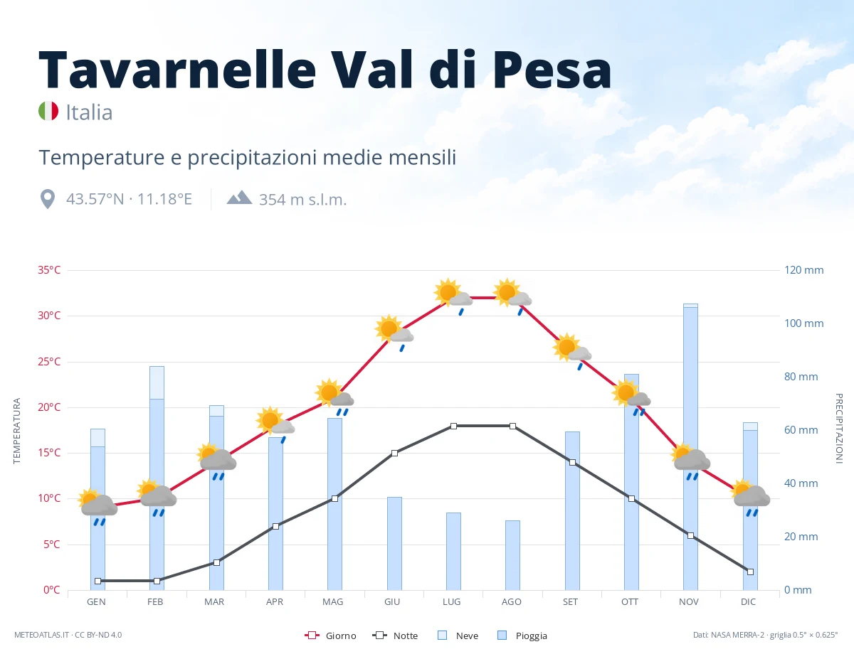 Tavarnelle Val di Pesa - temperature e precipitazioni medie mensili
