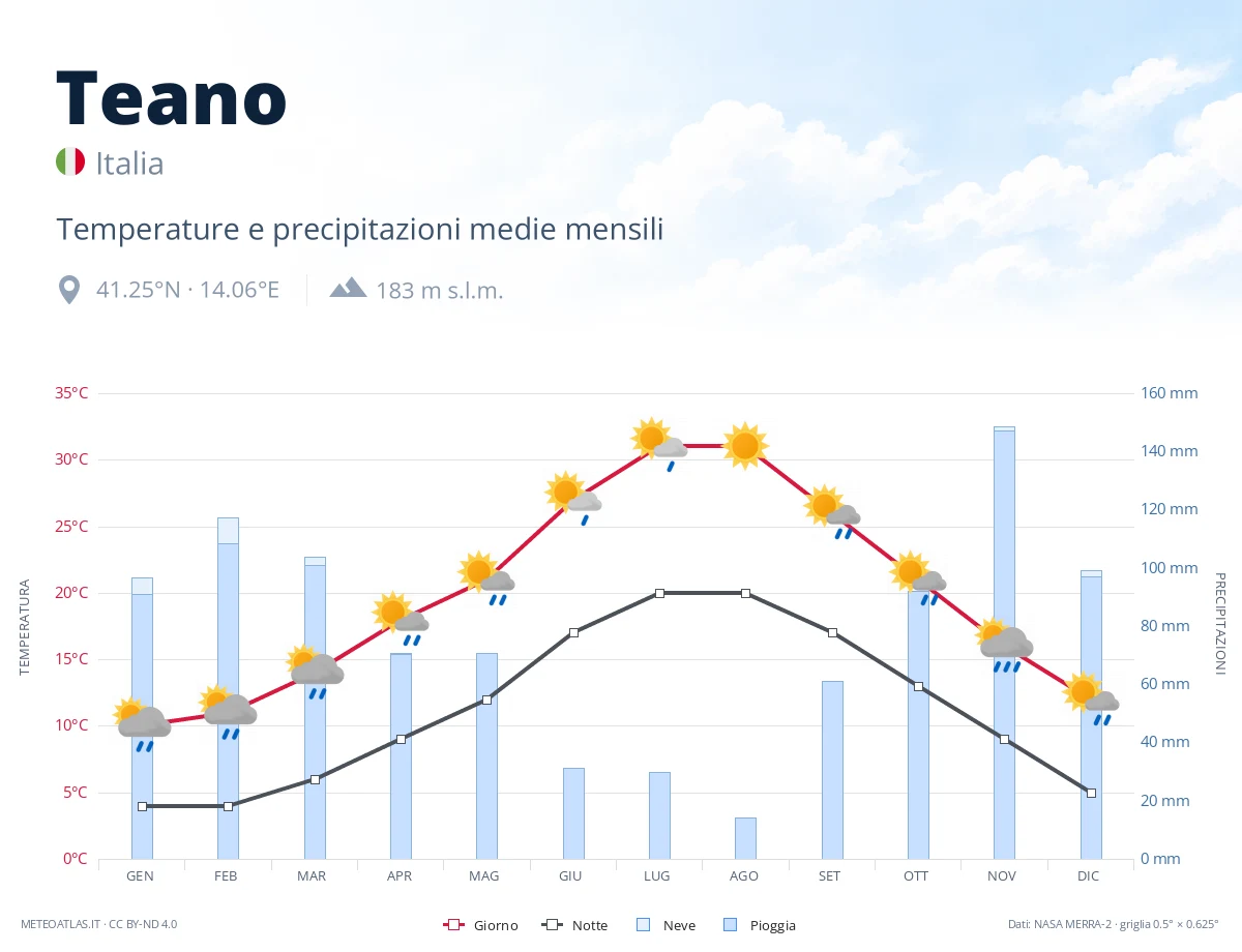 Teano - temperature e precipitazioni medie mensili