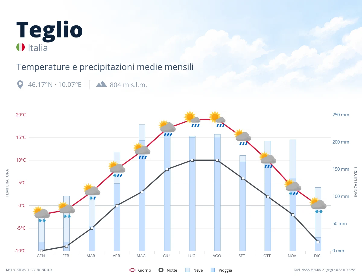 Teglio - temperature e precipitazioni medie mensili