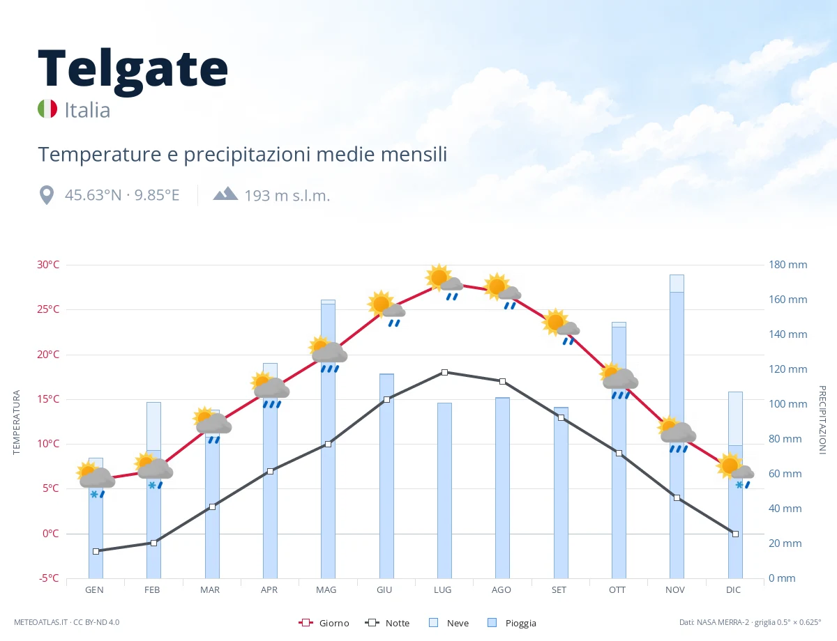 Telgate - temperature e precipitazioni medie mensili