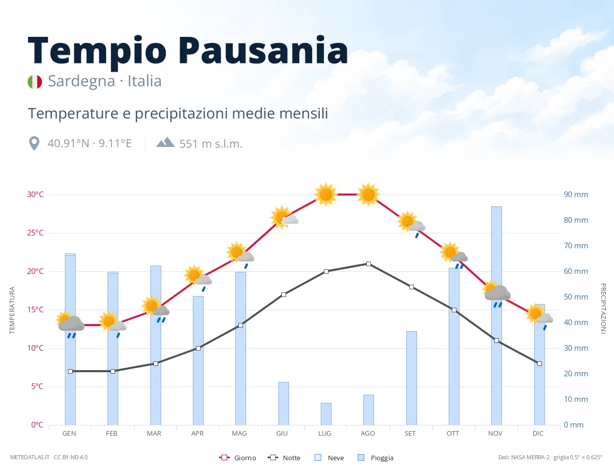 Tempio Pausania - temperature e precipitazioni medie mensili