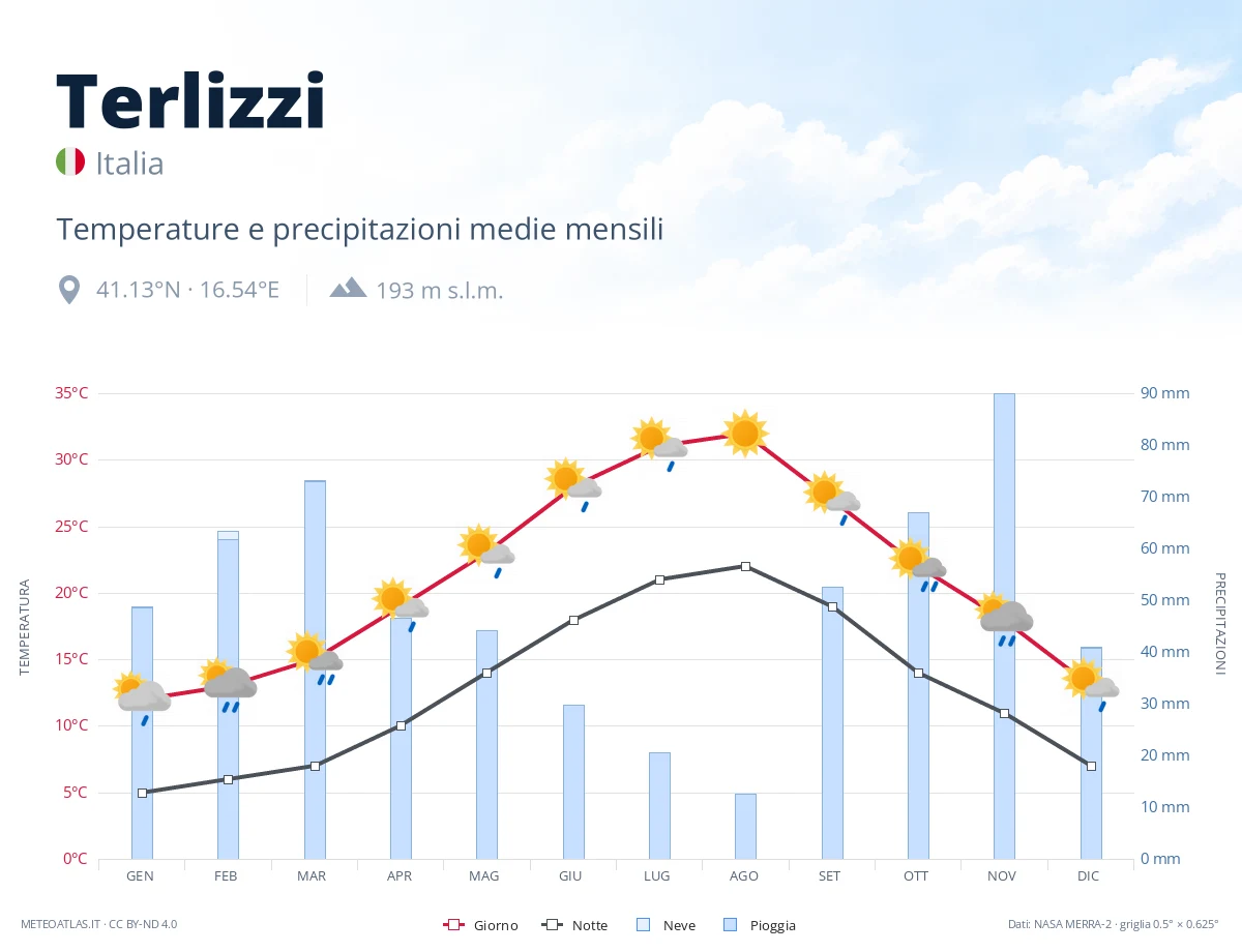 Terlizzi - temperature e precipitazioni medie mensili