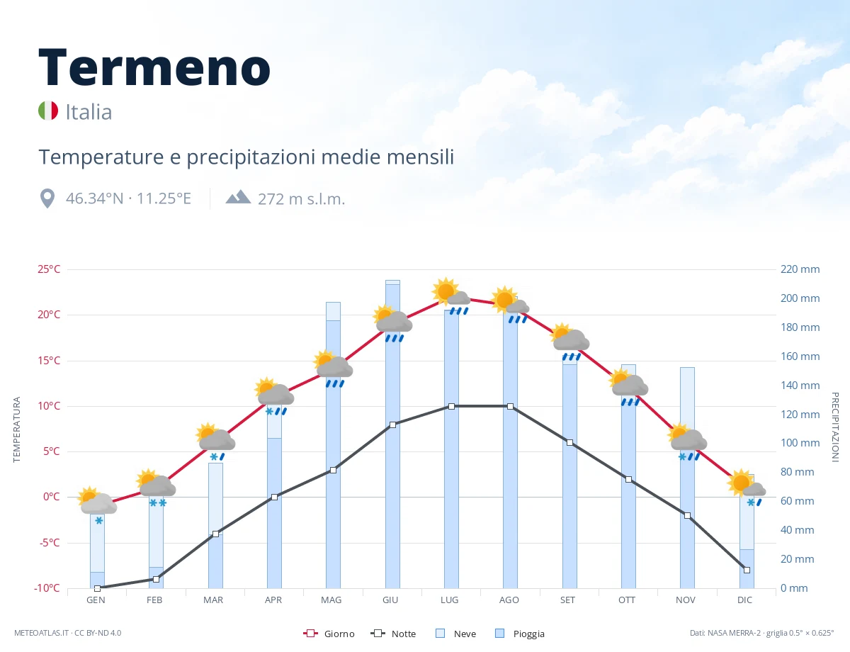 Termeno - temperature e precipitazioni medie mensili