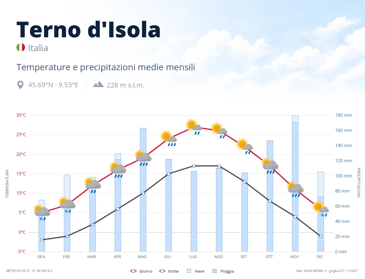 Terno d'Isola - temperature e precipitazioni medie mensili