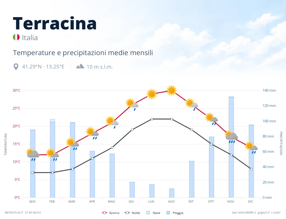 Terracina - temperature e precipitazioni medie mensili