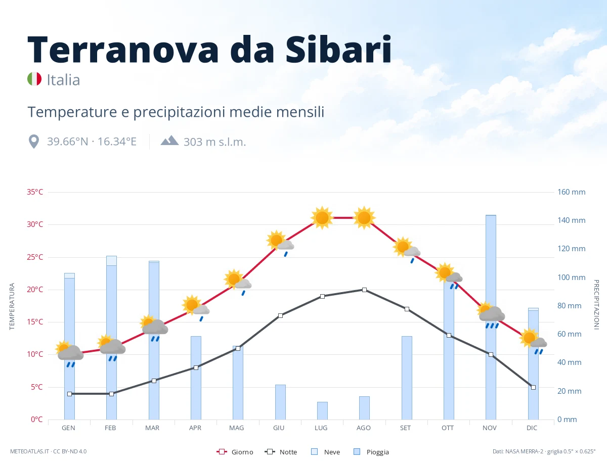 Terranova da Sibari - temperature e precipitazioni medie mensili