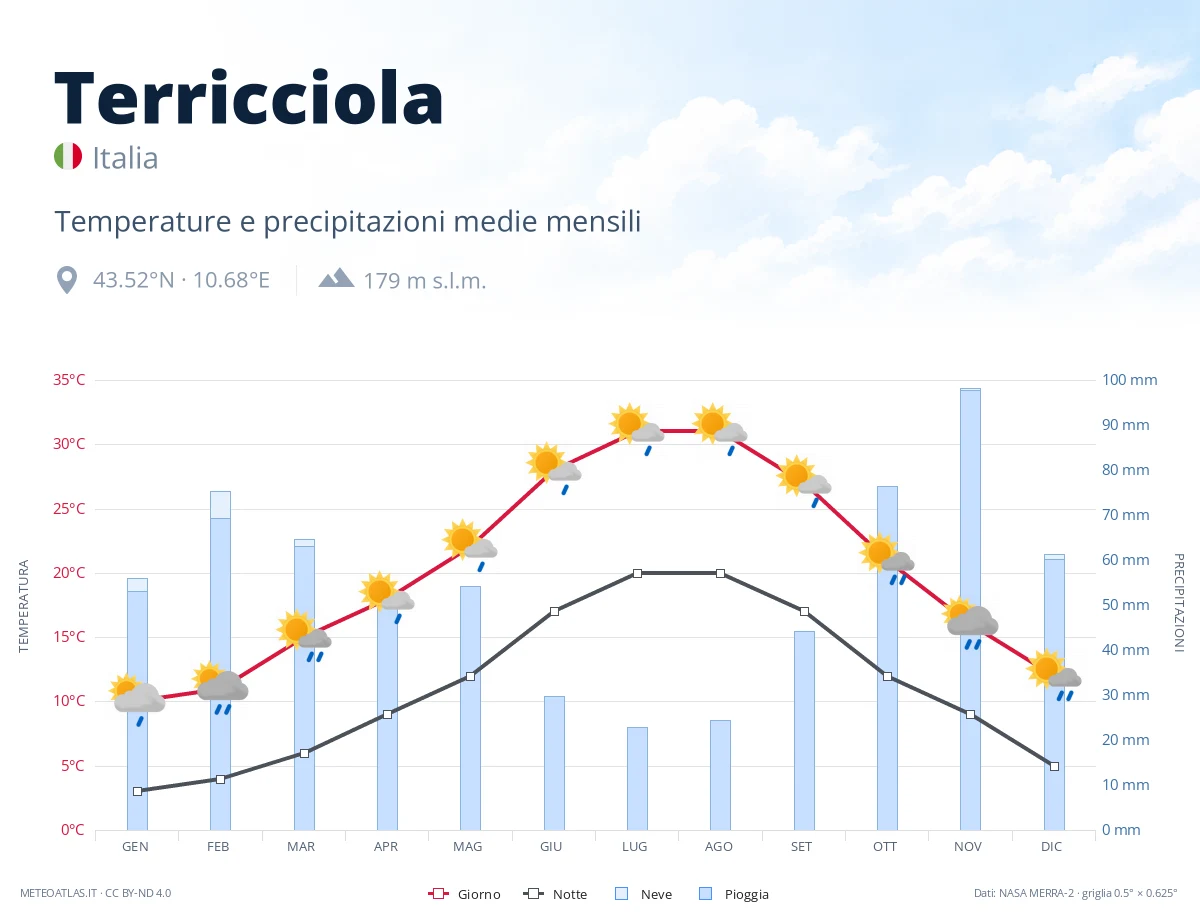 Terricciola - temperature e precipitazioni medie mensili