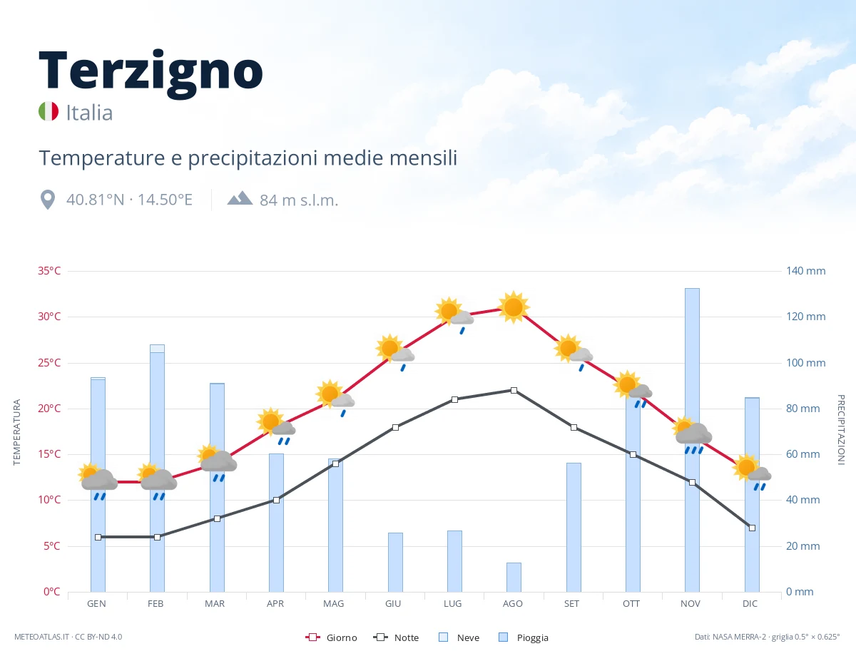 Terzigno - temperature e precipitazioni medie mensili