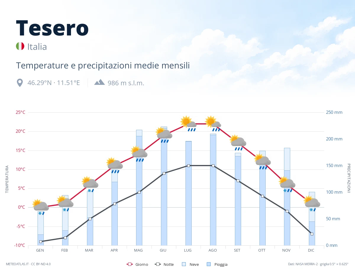 Tesero - temperature e precipitazioni medie mensili
