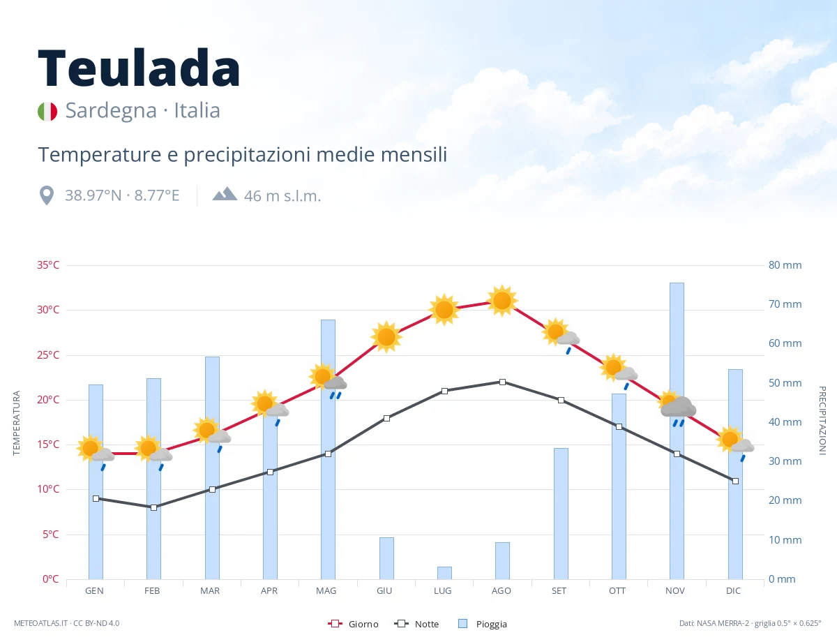 Teulada - temperature e precipitazioni medie mensili