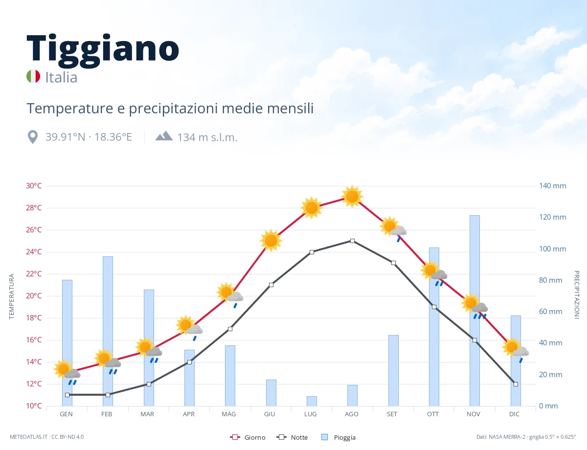 Tiggiano - temperature e precipitazioni medie mensili