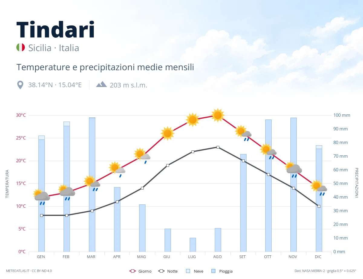 Tindari - temperature e precipitazioni medie mensili