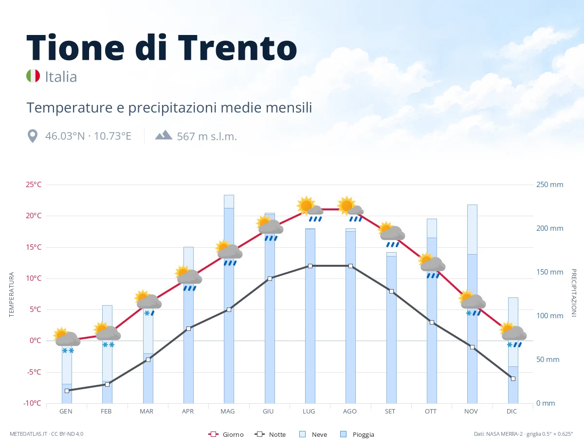 Tione di Trento - temperature e precipitazioni medie mensili