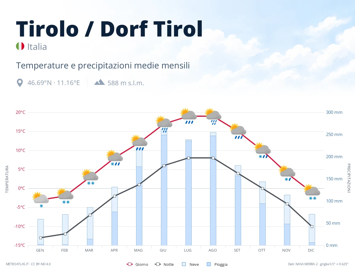 Tirolo / Dorf Tirol - temperature e precipitazioni medie mensili