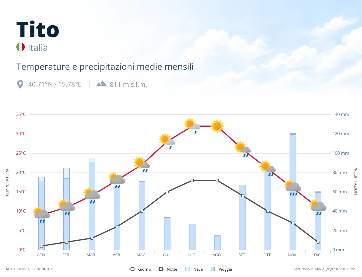 Tito - temperature e precipitazioni medie mensili