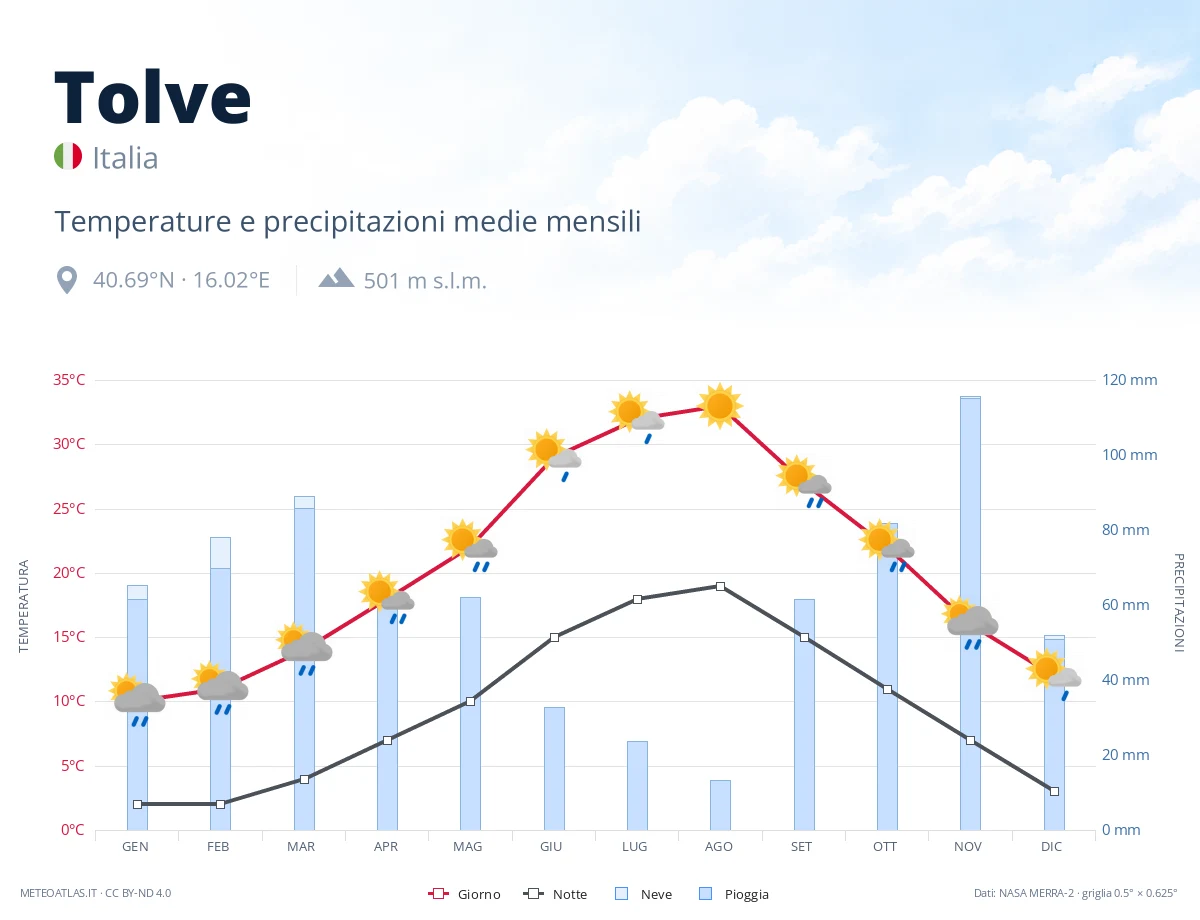 Tolve - temperature e precipitazioni medie mensili