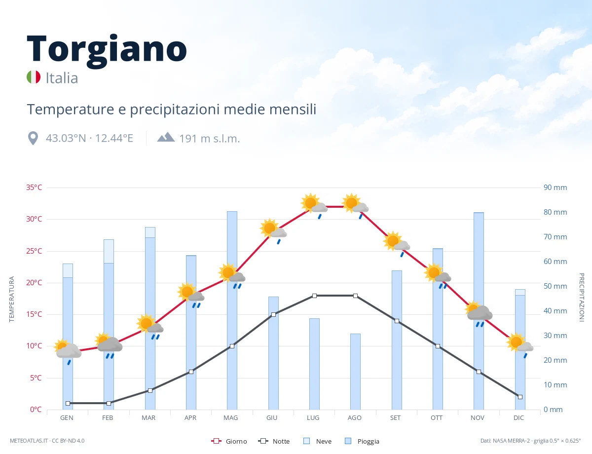 Torgiano - temperature e precipitazioni medie mensili