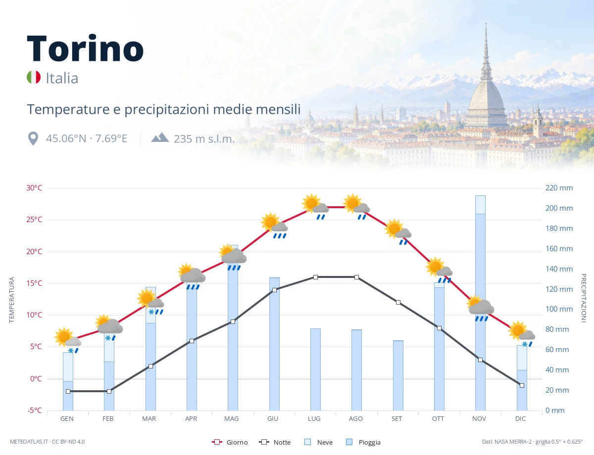 Torino - temperature e precipitazioni medie mensili