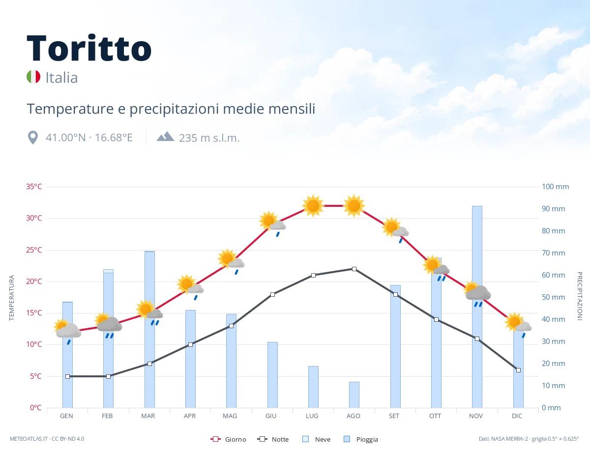 Toritto - temperature e precipitazioni medie mensili