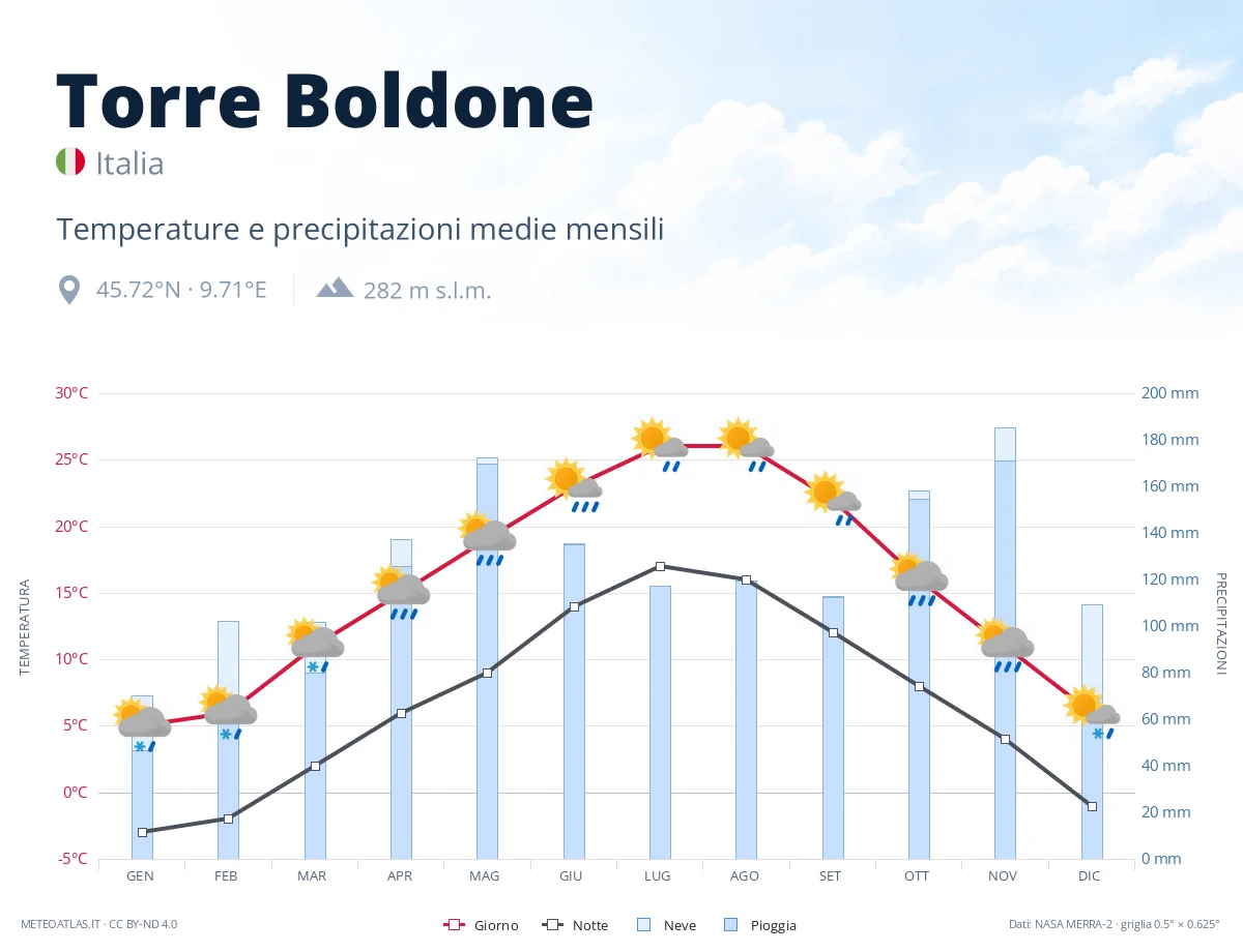 Torre Boldone - temperature e precipitazioni medie mensili