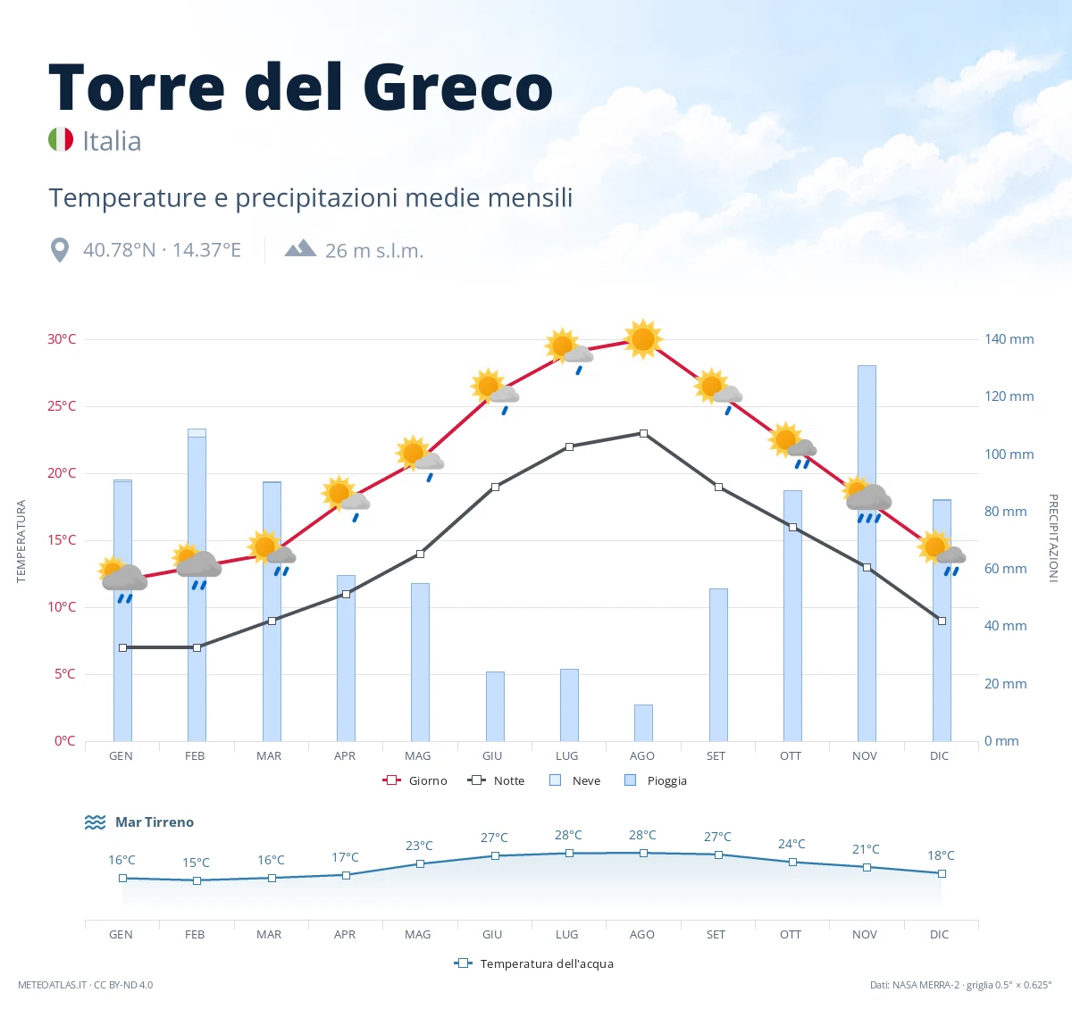 Torre del Greco - temperature e precipitazioni medie mensili