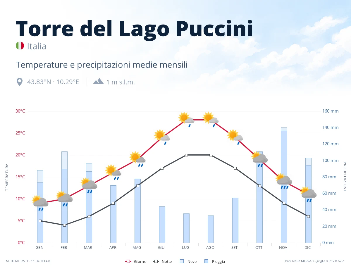 Torre del Lago Puccini - temperature e precipitazioni medie mensili
