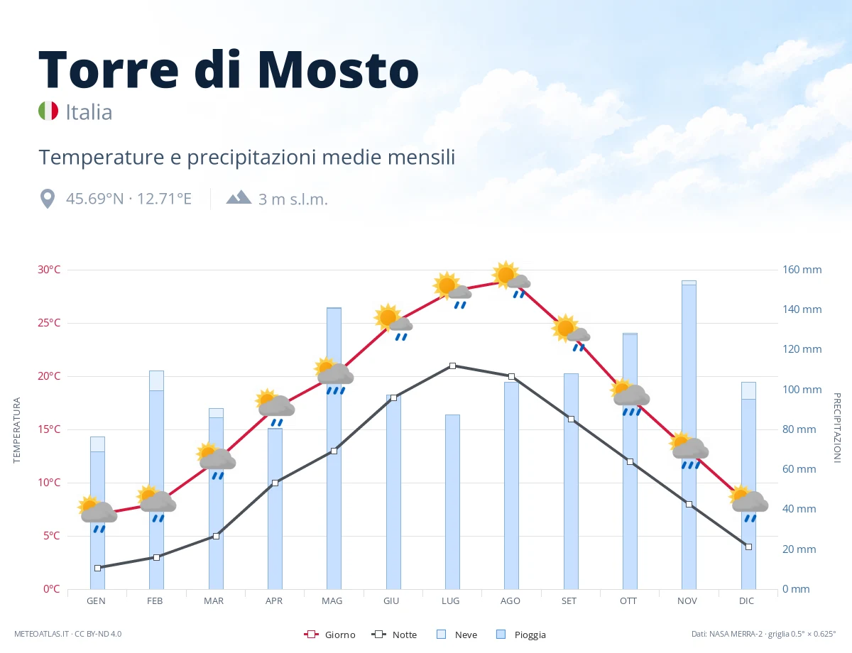Torre di Mosto - temperature e precipitazioni medie mensili