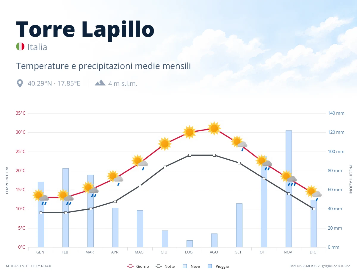 Torre Lapillo - temperature e precipitazioni medie mensili