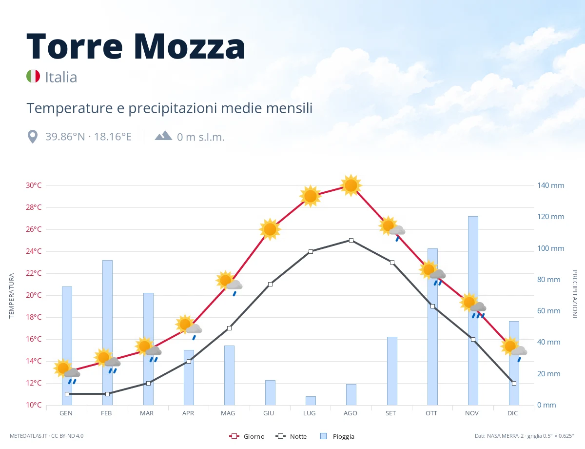 Torre Mozza - temperature e precipitazioni medie mensili