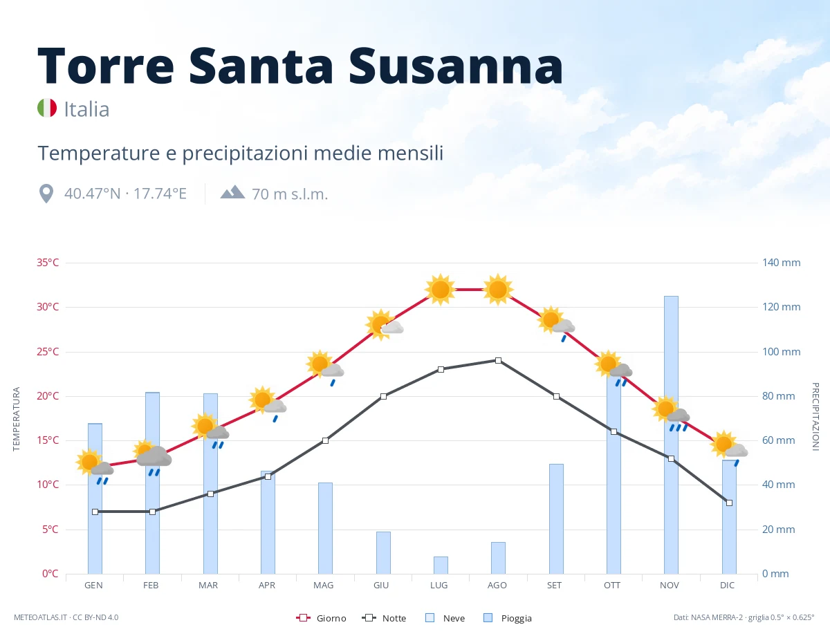 Torre Santa Susanna - temperature e precipitazioni medie mensili