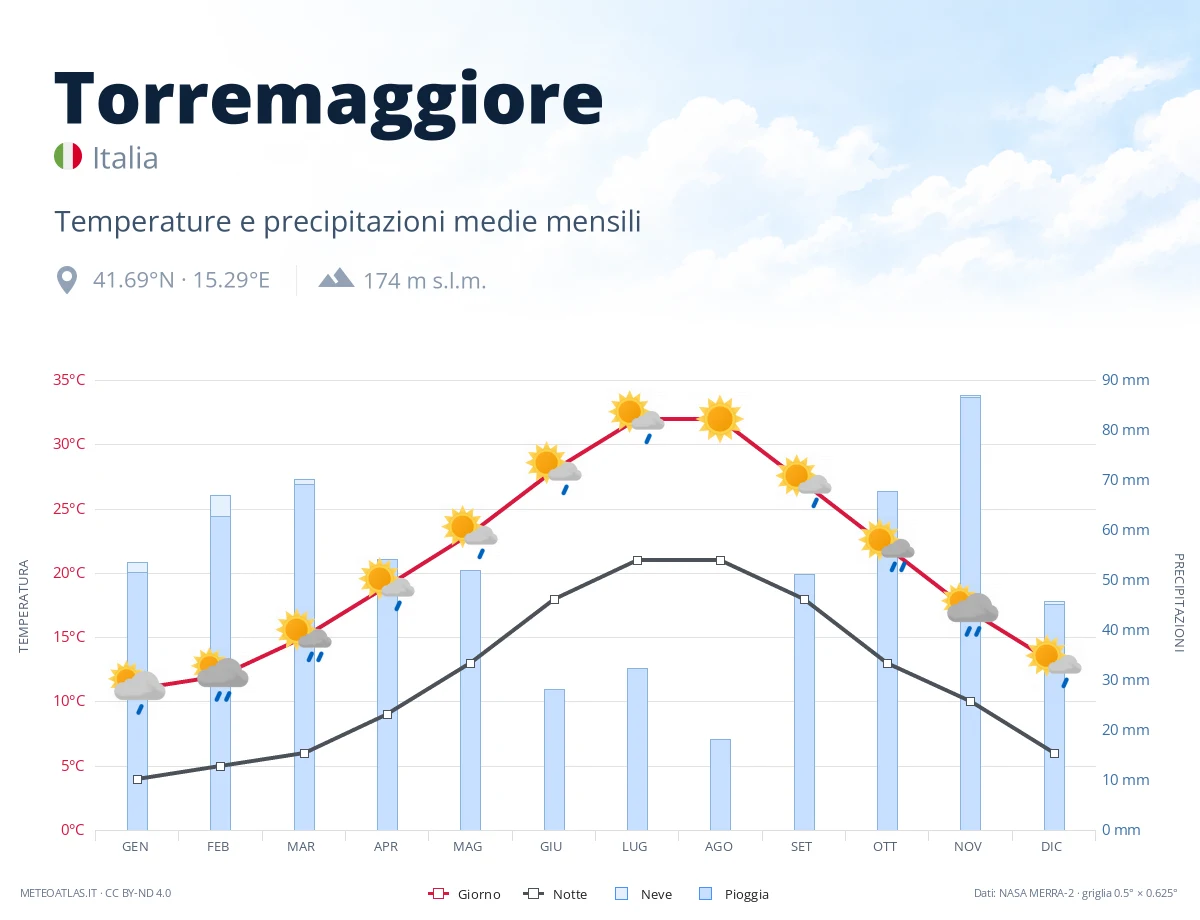 Torremaggiore - temperature e precipitazioni medie mensili