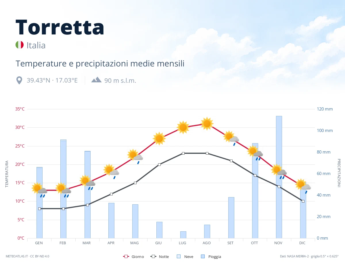 Torretta - temperature e precipitazioni medie mensili