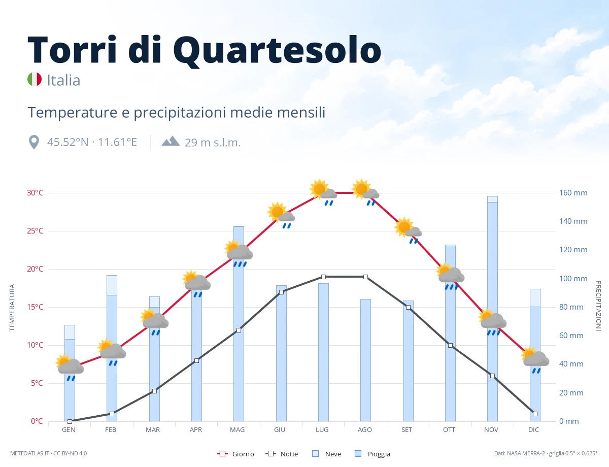 Torri di Quartesolo - temperature e precipitazioni medie mensili