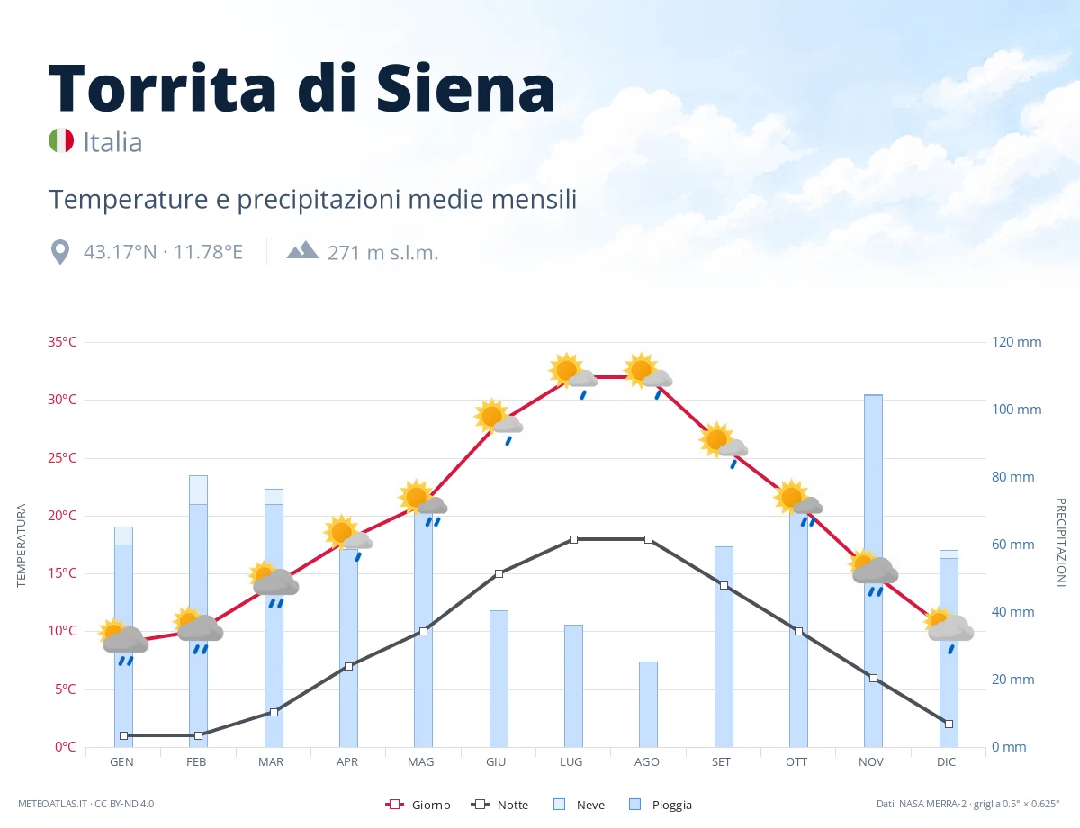 Torrita di Siena - temperature e precipitazioni medie mensili