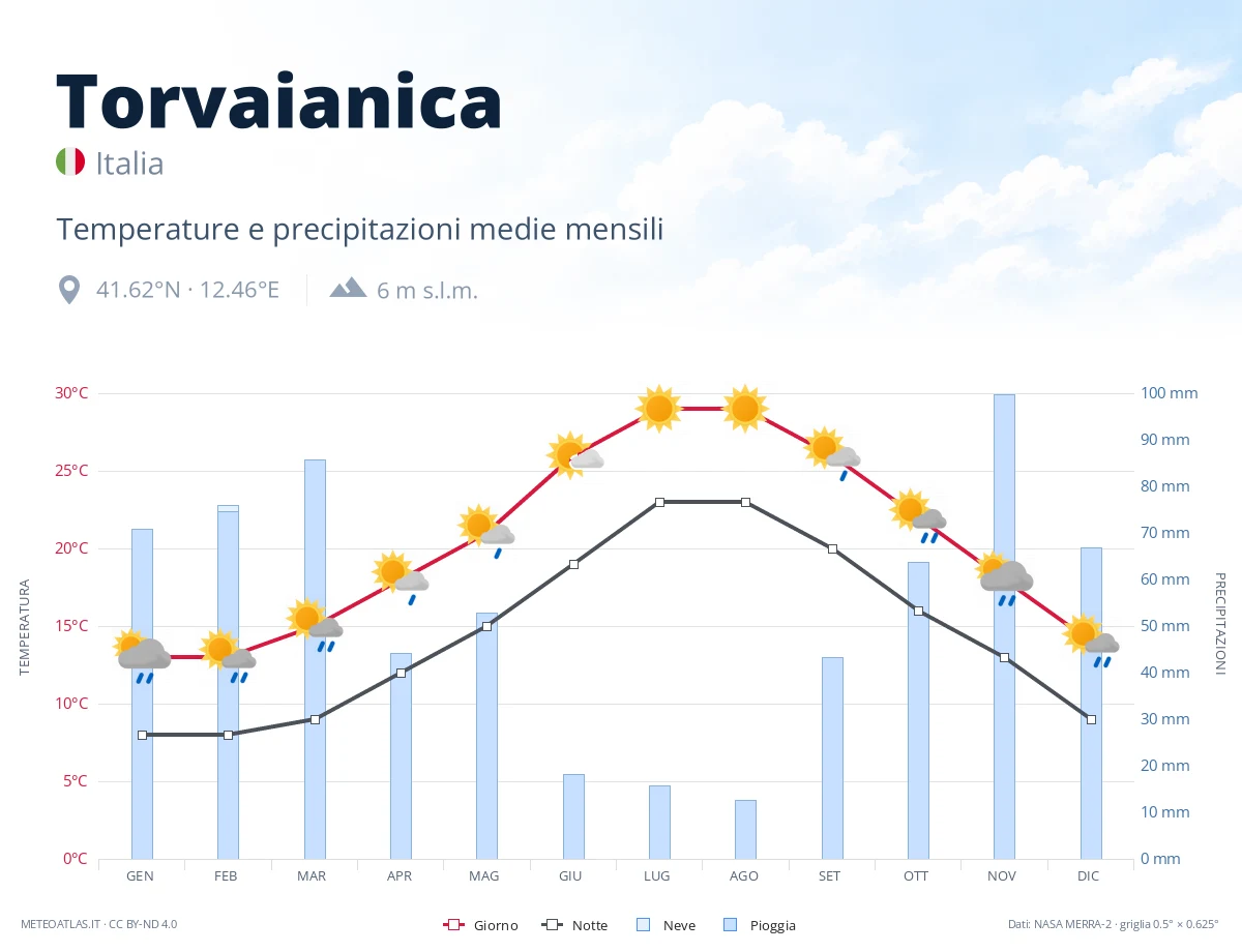 Torvaianica - temperature e precipitazioni medie mensili