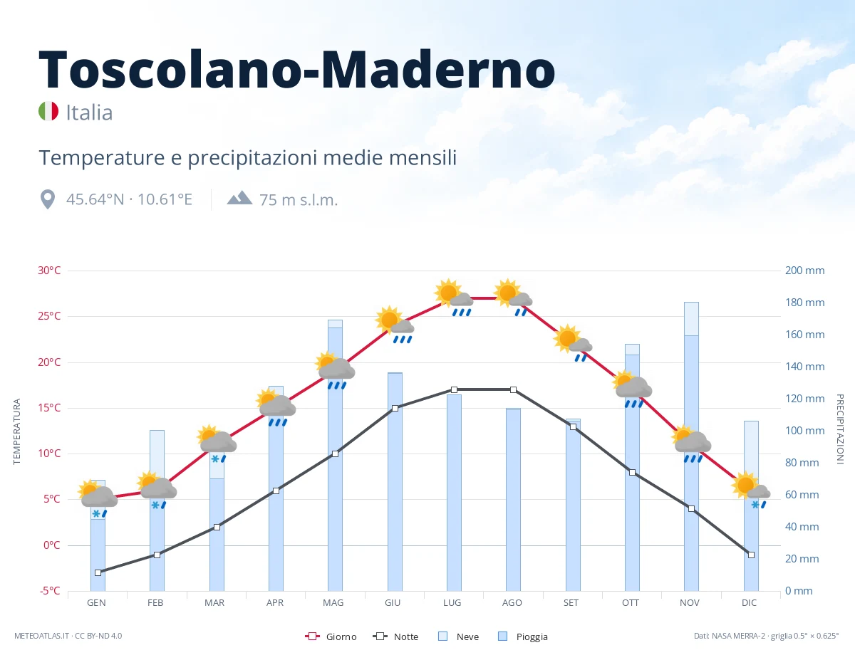 Toscolano-Maderno - temperature e precipitazioni medie mensili