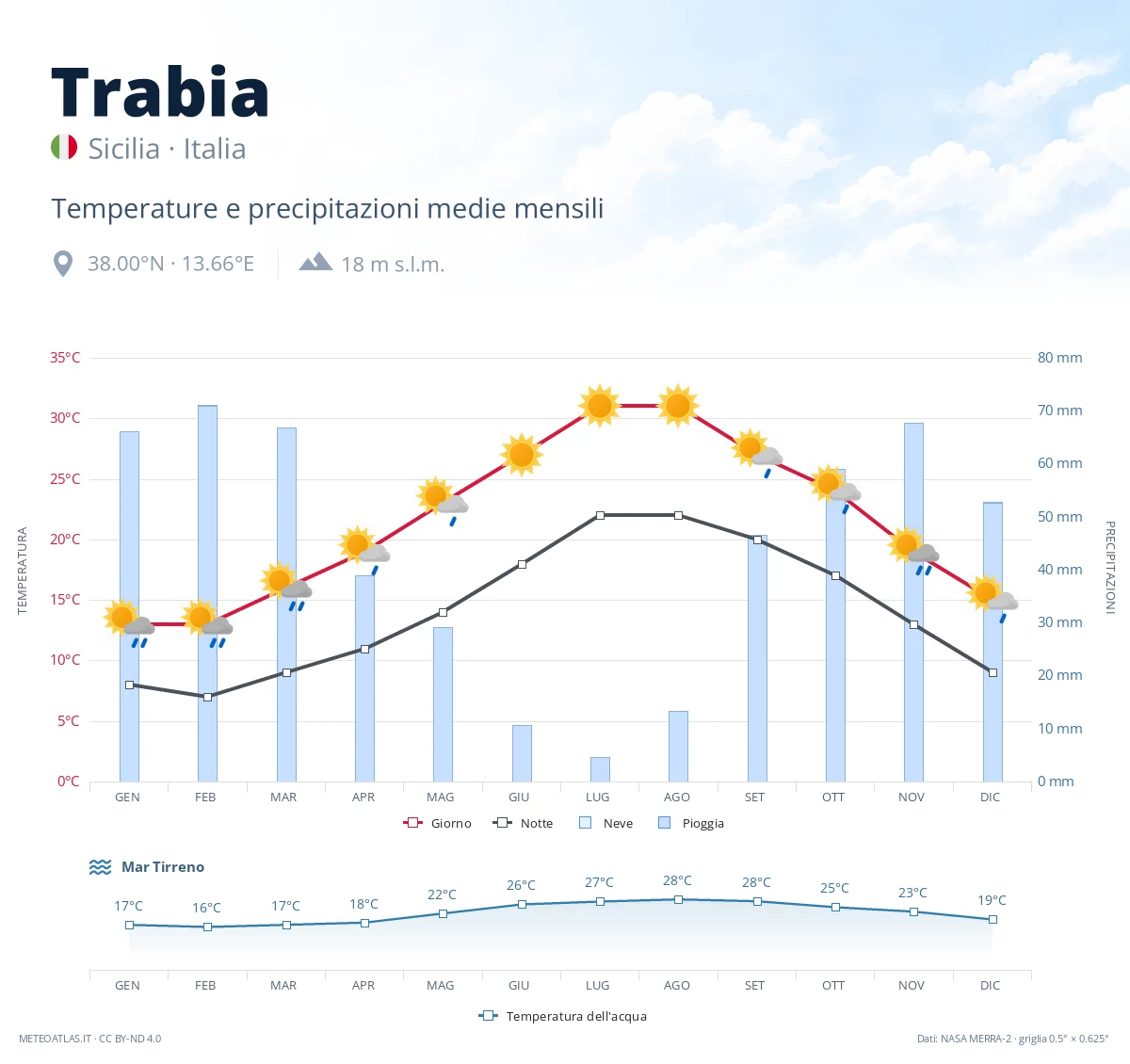 Trabia - temperature e precipitazioni medie mensili