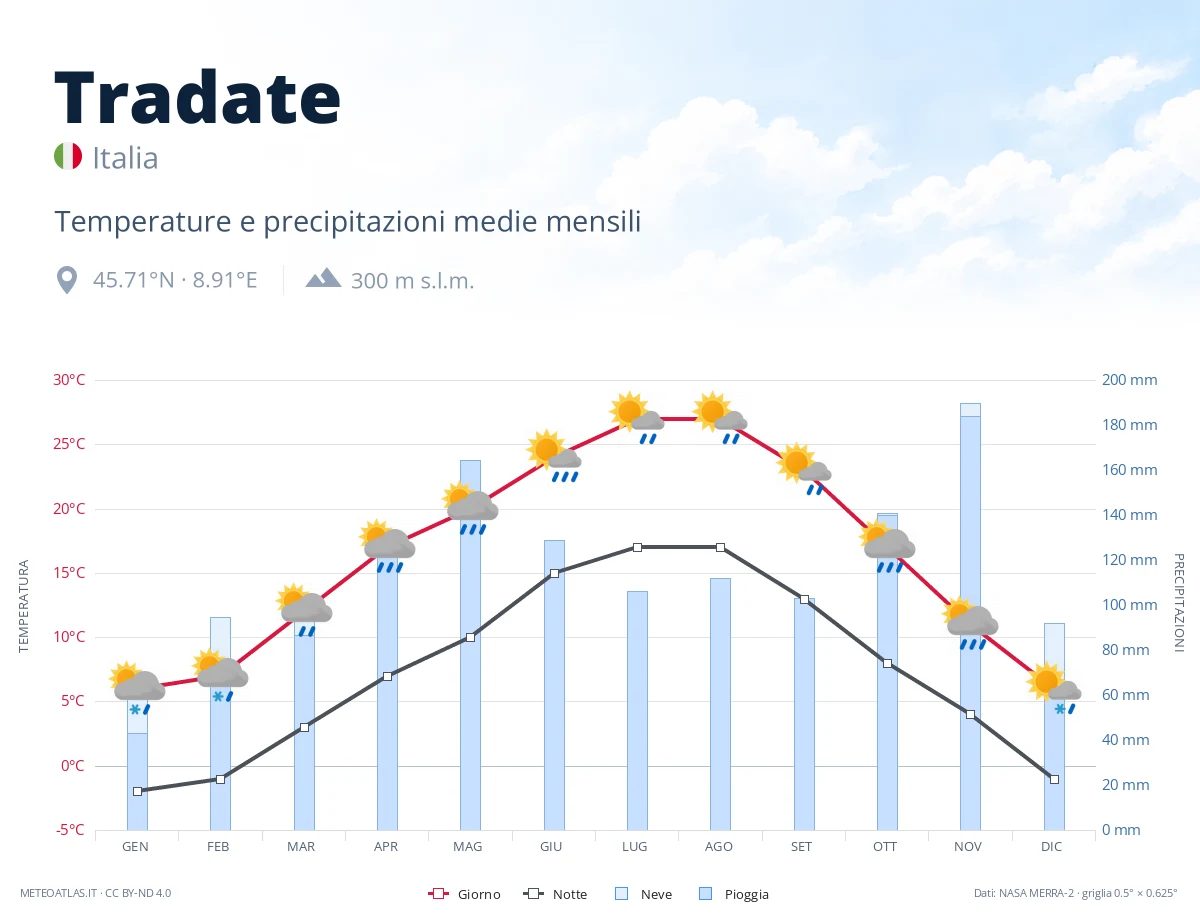 Tradate - temperature e precipitazioni medie mensili