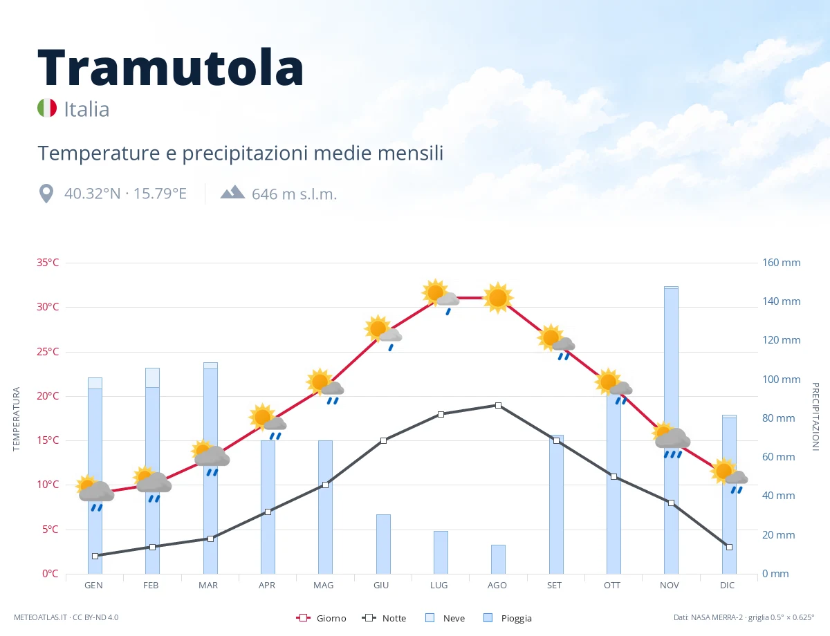 Tramutola - temperature e precipitazioni medie mensili