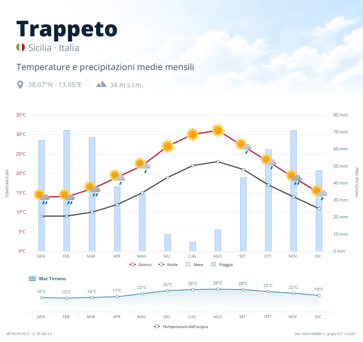 Trappeto - temperature e precipitazioni medie mensili