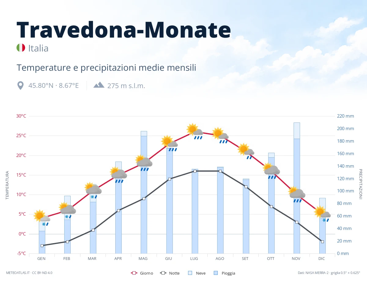 Travedona-Monate - temperature e precipitazioni medie mensili