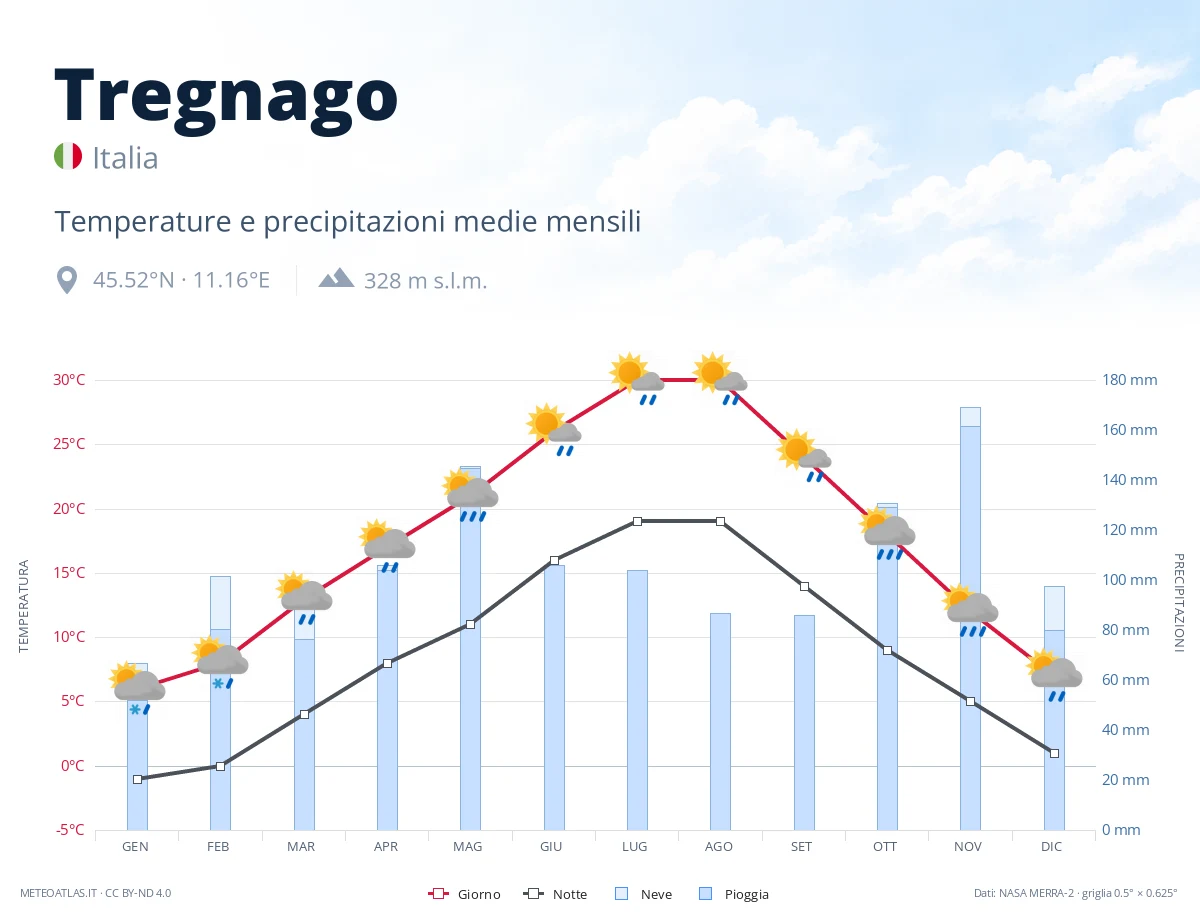Tregnago - temperature e precipitazioni medie mensili