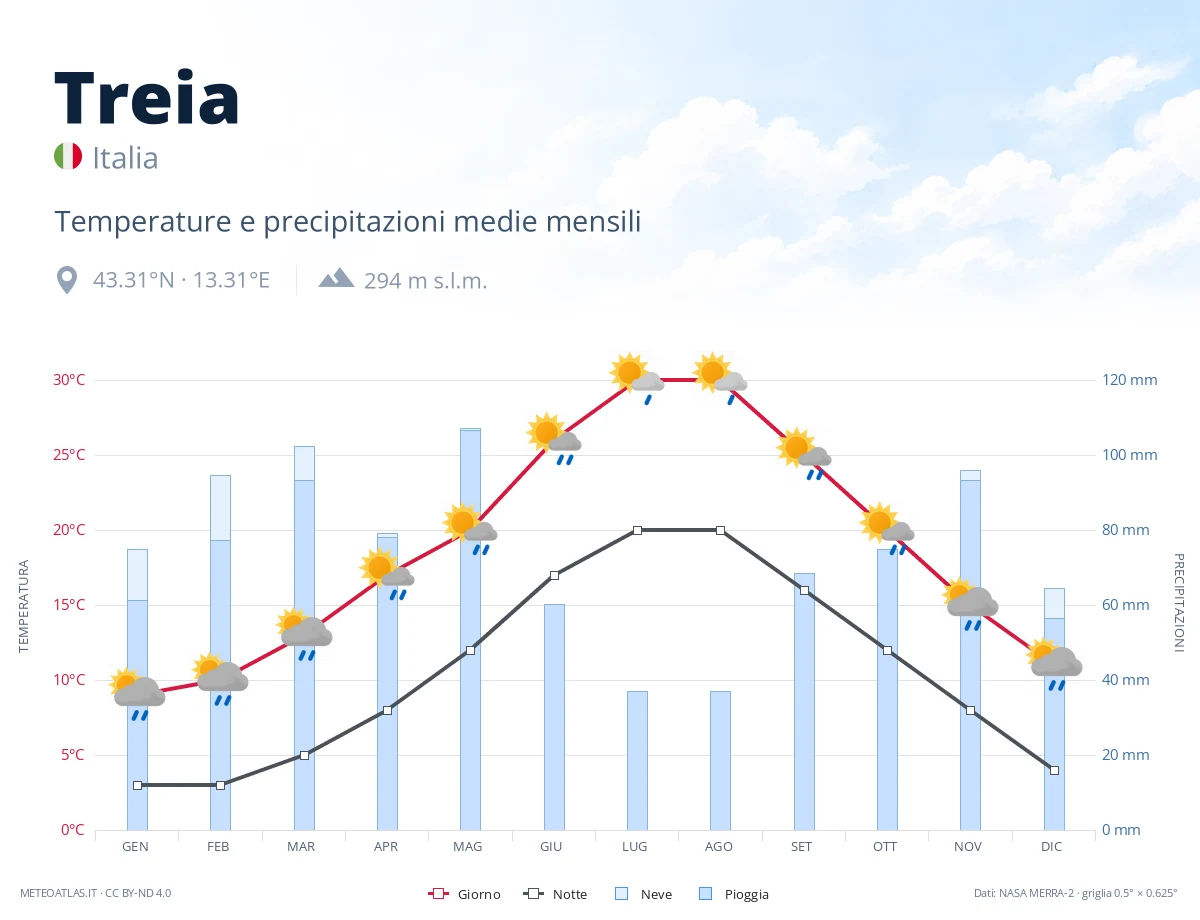 Treia - temperature e precipitazioni medie mensili