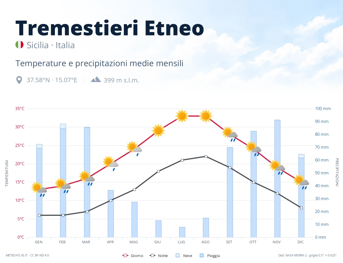 Tremestieri Etneo - temperature e precipitazioni medie mensili