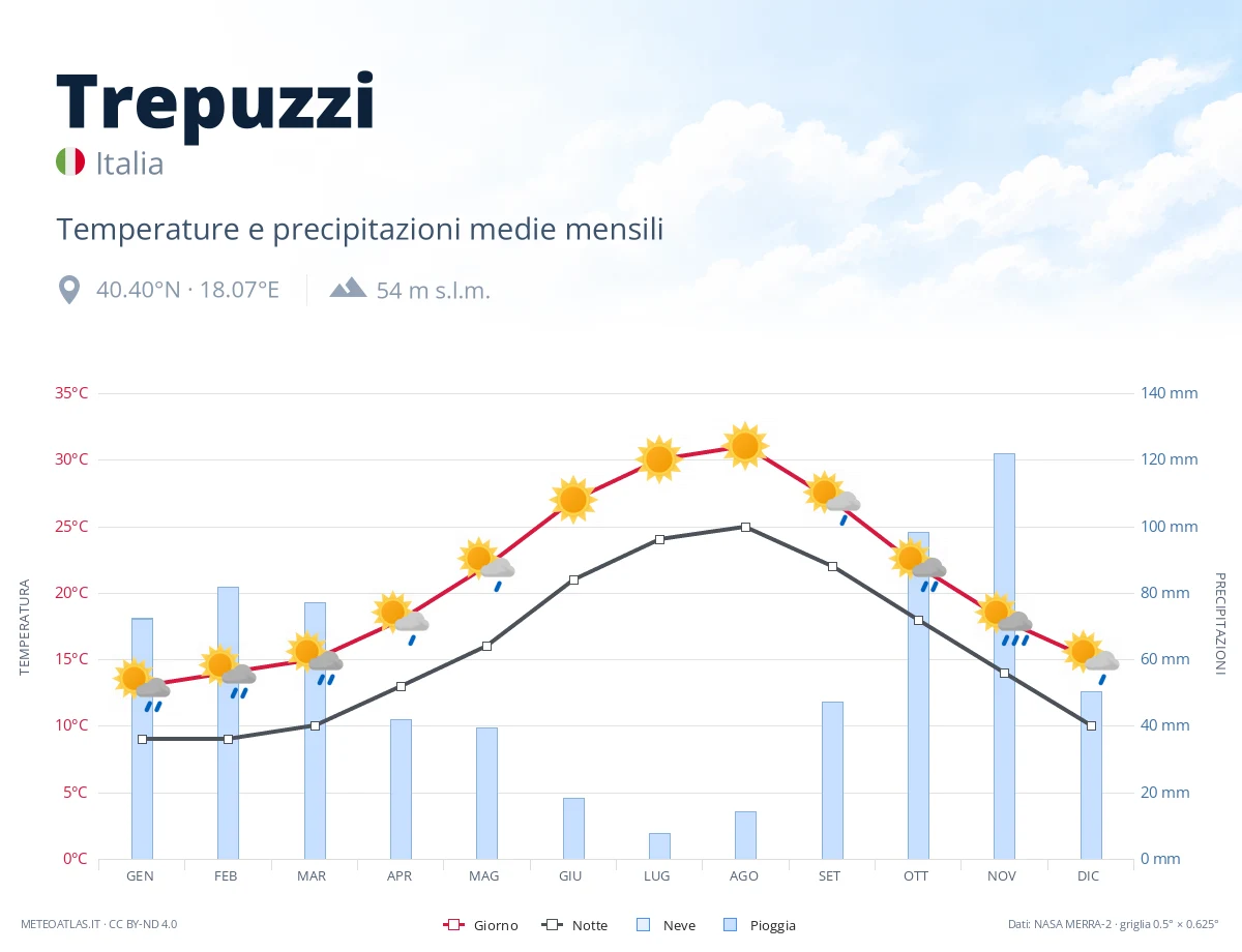 Trepuzzi - temperature e precipitazioni medie mensili
